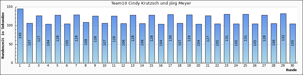 Graph vom Team 10
